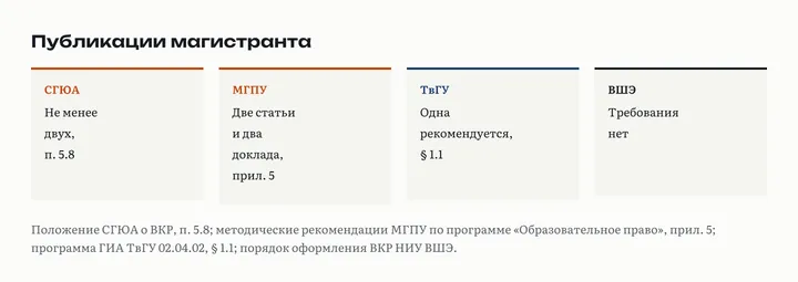 Четыре карточки о публикациях магистранта: СГЮА не менее двух, МГПУ две статьи и два доклада, ТвГУ одна рекомендуется, ВШЭ требования нет