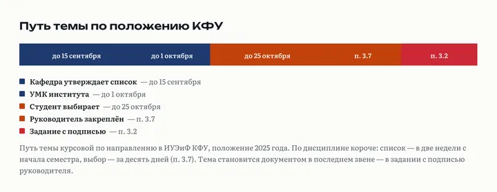 Полоса из пяти звеньев: кафедра утверждает список до 15 сентября, УМК до 1 октября, студент выбирает до 25 октября, руководитель закреплён, задание с подписью