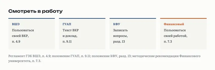 Четыре карточки: ВШЭ разрешает пользоваться своей ВКР, ГУАП обращаться к тексту ВКР и материалам доклада, КФУ записать вопросы, Финансовый университет пользоваться своей работой