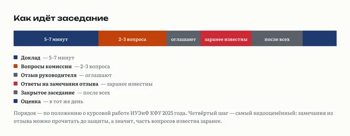 Полоса из шести частей: доклад, вопросы комиссии, оглашение отзыва руководителя, ответы на замечания отзыва, закрытое заседание, оценка