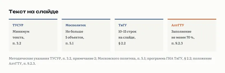 Четыре карточки о тексте на слайде: ТУСУР минимум текста, Московский политех не больше пяти объектов, ТвГУ 10–15 строк на слайд, АлтГТУ заполнение не менее 70 процентов