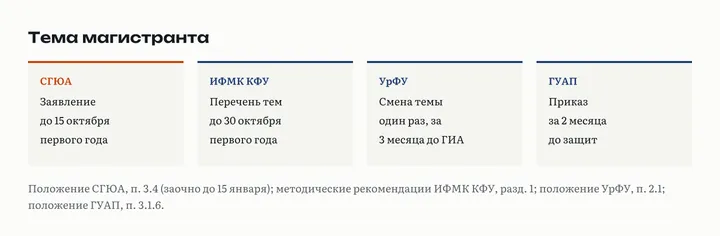 Четыре карточки о сроках темы магистранта: СГЮА заявление до 15 октября первого года; ИФМК КФУ перечень тем до 30 октября; УрФУ смена темы один раз и за 3 месяца до ГИА; ГУАП приказ за 2 месяца до защит