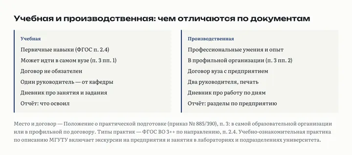 Две колонки: учебная практика с первичными навыками, местом в вузе, одним руководителем и дневником про занятия; производственная с профильной организацией, договором, двумя руководителями и дневником про работу