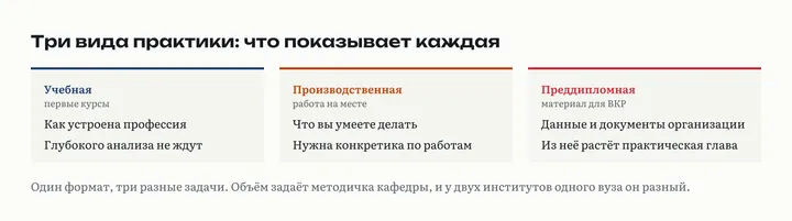 Сравнение трёх видов практики: учебная, производственная и преддипломная, что показывает каждая
