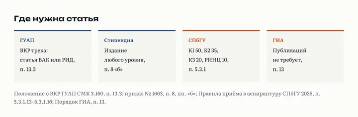 Четыре карточки о том, где нужна статья: ВКР исследовательского трека в ГУАП, повышенная стипендия за публикацию в издании любого уровня, баллы в аспирантуру СПбГУ от 10 до 50, Порядок ГИА публикаций не требует