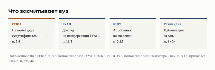 Четыре карточки о том, что засчитывает вуз: СГЮА не менее двух публикаций или выступлений, ГУАП доклад на конференции ГУАП, ЮФУ апробация во введении, стипендия за публикацию в издании любого уровня
