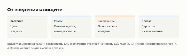 Цепочка ВКР: задачи введения, выводы по главам, заключение, доклад на защите