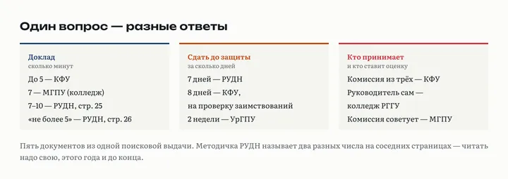 Три карточки: сколько минут на доклад, за сколько дней сдать работу и кто принимает защиту, по документам пяти учебных заведений