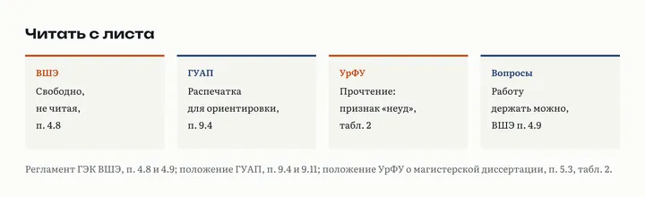 Четыре карточки о чтении доклада: ВШЭ требует говорить не читая, ГУАП допускает распечатку для ориентировки, УрФУ считает прочтение признаком неудовлетворительной оценки, на вопросы отвечают с работой в руках