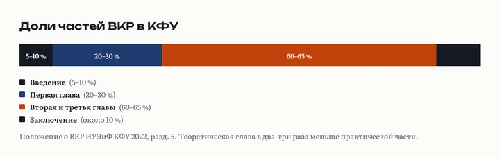 Доли ВКР по положению КФУ: введение 5–10 %, первая глава 20–30 %, вторая и третья главы 60–65 %, заключение около 10 %