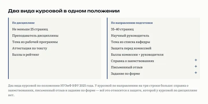 Две колонки: курсовая по направлению (35–40 страниц, научный руководитель, комиссия из трёх, справка о заимствованиях, отзыв) и курсовая по дисциплине (не меньше 25 страниц, преподаватель, без защиты, баллы в рейтинг)