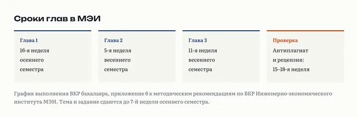 Сроки глав по графику МЭИ: глава 1 к 16-й неделе осеннего семестра, глава 2 к 5-й неделе весеннего, глава 3 к 11-й, Антиплагиат и рецензия на 15–18-й неделе