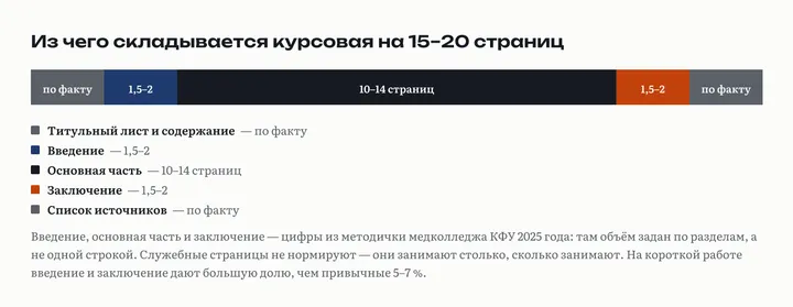 Полоса объёма курсовой на 15–20 страниц: служебные страницы, введение 1,5–2, основная часть 10–14, заключение 1,5–2, список источников