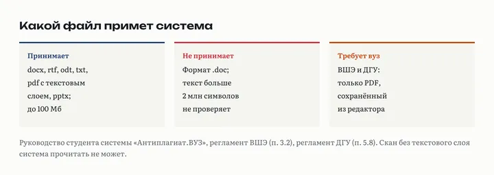 Три карточки: какие файлы Антиплагиат.ВУЗ принимает, какие не принимает и что требует положение вуза