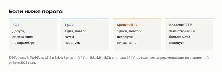 Что бывает с ВКР ниже порога: в КФУ допуск со сниженной оценкой, в УрФУ 4 дня доработки и недопуск после повторной проверки, в Брянском ГУ 5 дней и отчисление при недопуске, в колледже РГГУ недопуск сразу