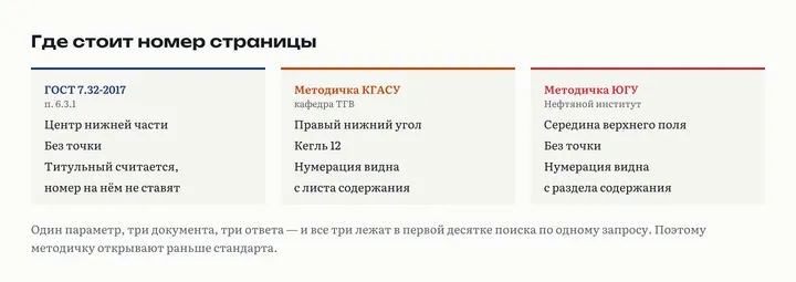 Три карточки с местом номера страницы: по ГОСТ центр нижней части, по методичке КГАСУ правый нижний угол, по методичке ЮГУ середина верхнего поля