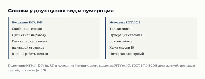 Две колонки: положение КФУ разрешает сноски или скобки и нумерует сноски на каждой странице заново, методичка колледжа РГГУ требует только сноски со сквозной нумерацией