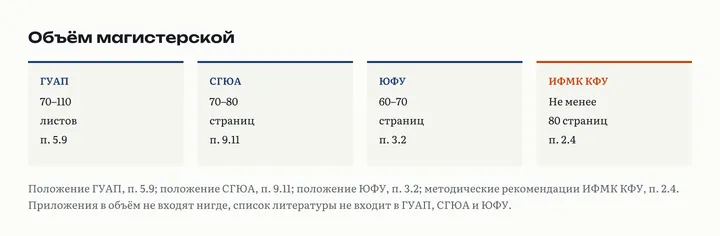 Четыре карточки объёма магистерской: ГУАП 70–110 листов, п. 5.9; СГЮА 70–80 страниц, п. 9.11; ЮФУ 60–70 страниц, п. 3.2; ИФМК КФУ не менее 80 страниц, п. 2.4