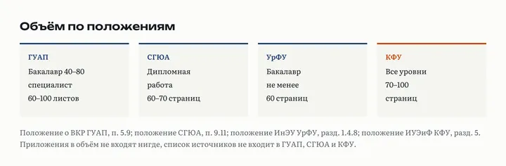 Четыре карточки объёма ВКР: ГУАП бакалавр 40–80 листов, специалист 60–100; СГЮА 60–70 страниц; УрФУ не менее 60 страниц; КФУ 70–100 страниц