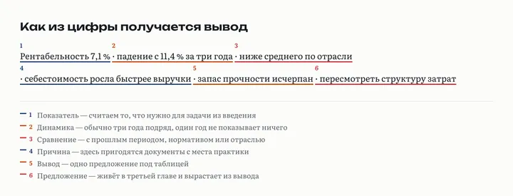 Цепочка анализа: показатель, динамика за три года, сравнение с базой, причина, вывод, предложение