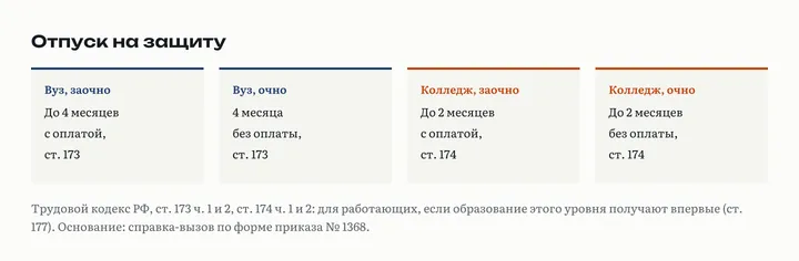 Четыре карточки отпуска на защиту: вуз заочно до 4 месяцев с оплатой; вуз очно 4 месяца без оплаты; колледж заочно до 2 месяцев с оплатой; колледж очно до 2 месяцев без оплаты