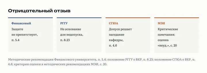 Отрицательный отзыв: в Финансовом университете не препятствует защите, в РГГУ не основание для недопуска, в СГЮА допуск решает заседание кафедры, в МЭИ критические замечания стоят в критериях неудовлетворительной оценки