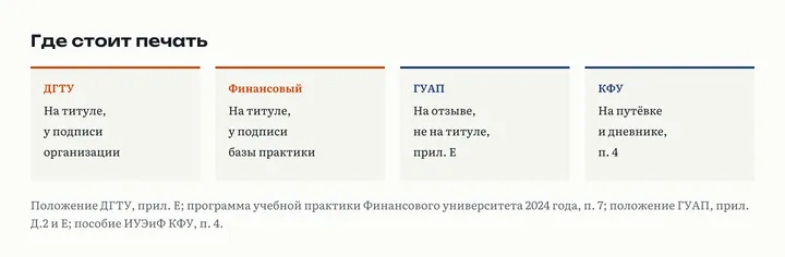 Где стоит печать организации по формам вузов: ДГТУ и Финансовый университет на титульном листе, ГУАП на отзыве, КФУ на путёвке и дневнике