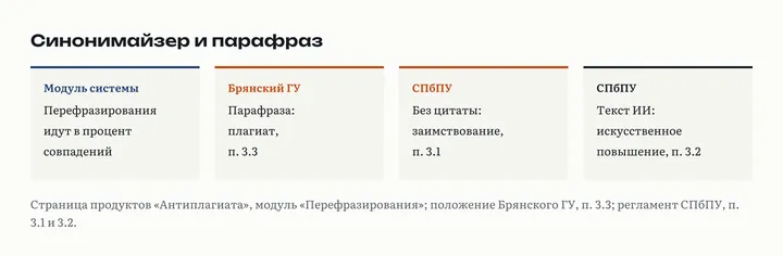 Синонимайзер и перефразирование: модуль поиска перефразирований засчитывает найденное в совпадения; Брянский ГУ называет парафразу плагиатом; СПбПУ считает перефразирование без цитаты заимствованием, а сгенерированный текст искусственным повышением