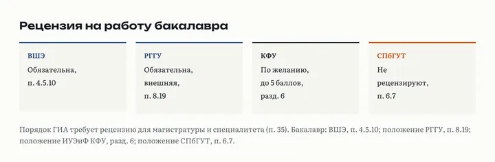 Четыре карточки: рецензия на работу бакалавра обязательна в ВШЭ и РГГУ, по желанию в КФУ, не рецензируют в СПбГУТ