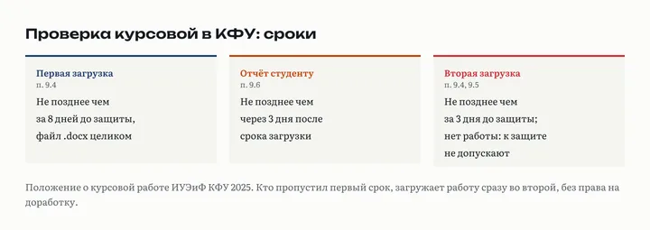Сроки проверки курсовой по положению ИУЭиФ КФУ: первая загрузка за 8 дней до защиты, отчёт через 3 дня, вторая загрузка за 3 дня до защиты