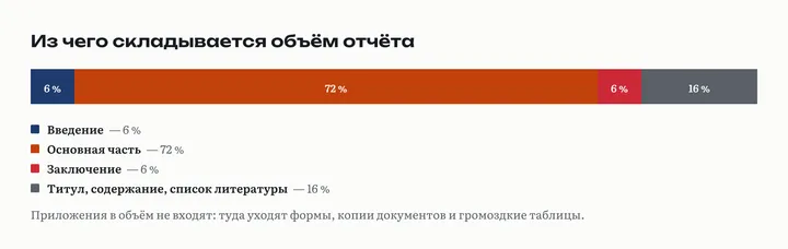 Структура отчёта по практике: титульный лист, содержание, введение, основная часть, заключение, список литературы, приложения, с указанием доли объёма