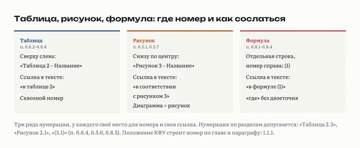 Три карточки: таблица с номером и названием сверху слева и ссылкой «в таблице 2»; рисунок с подписью снизу по центру и ссылкой «в соответствии с рисунком 3»; формула с номером справа в скобках и ссылкой «в формуле (1)»