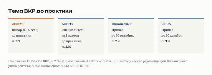Четыре карточки сроков темы: СПбГУТ выбор за 1 месяц до практики, АлтГТУ специалитет приказ за 2 недели до практики, Финансовый университет приказ до 30 октября, СГЮА приказ до 30 декабря