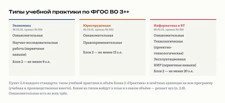 Три карточки: Экономика с ознакомительной и НИР, Юриспруденция с ознакомительной и правоприменительной, Информатика с ознакомительной, технологической, эксплуатационной и НИР; под каждой минимальный объём Блока 2