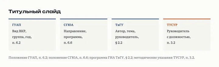 Четыре карточки о титульном слайде: ГУАП вид ВКР, группа и год; СГЮА академия, направление, программа; ТвГУ автор, тема, руководитель; ТУСУР руководитель с должностью