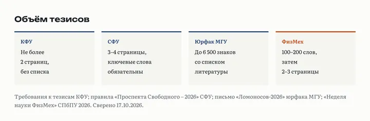 Четыре карточки с объёмом тезисов: КФУ не более 2 страниц, СФУ 3–4 страницы, юрфак МГУ до 6 500 знаков, ФизМех краткие тезисы 100–200 слов