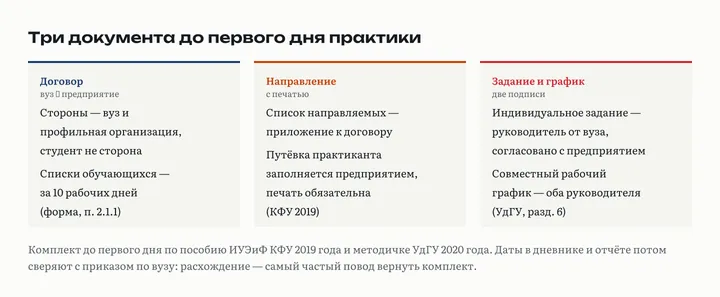 Три карточки: договор между вузом и предприятием со списками за 10 рабочих дней; направление и путёвка с печатью; индивидуальное задание и совместный график с двумя подписями