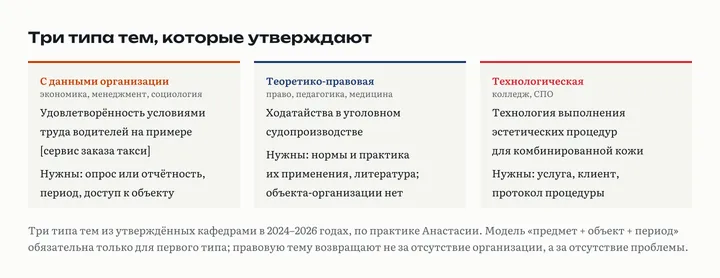 Три карточки: тема с данными организации, теоретико-правовая тема без объекта, технологическая тема колледжа, с примерами утверждённых формулировок