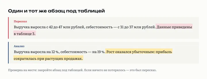 Сравнение двух абзацев под одной таблицей: слева пересказ цифр, справа анализ с выводом