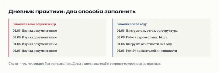 Сравнение двух дневников практики: слева одинаковые записи «изучал документацию», справа конкретные действия по дням