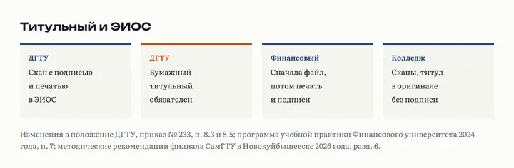 Титульный лист отчёта по практике и ЭИОС: в ДГТУ скан с подписью и печатью и обязательный бумажный титульный, в Финансовом университете сначала файл, потом печать, в колледже сканы и титульный без подписи