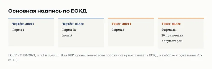 Формы основной надписи по ГОСТ Р 2.104-2023: на первом листе чертежа форма 1, на последующих 2а; на первом листе текстового документа форма 2, на последующих 2а, при двусторонней печати 2б
