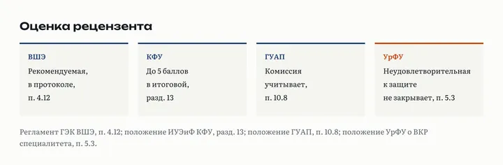 Четыре карточки об оценке рецензента: в ВШЭ рекомендуемая, в протоколе; в КФУ до 5 баллов; в ГУАП комиссия учитывает; в УрФУ неудовлетворительная к защите не закрывает