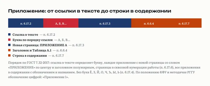Полоса из пяти шагов: ссылка в тексте, буква по порядку ссылок, новая страница со словом ПРИЛОЖЕНИЕ, заголовок и таблица А.1, строка в содержании и сквозной номер страницы