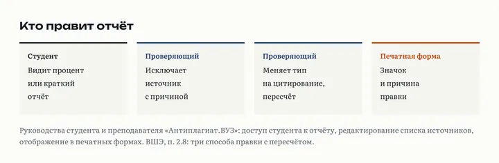 Кто правит отчёт Антиплагиат.ВУЗ: студент видит процент или краткий отчёт, если разрешили; проверяющий исключает источник, меняет тип или отключает блок с указанием причины; причина видна в печатной форме