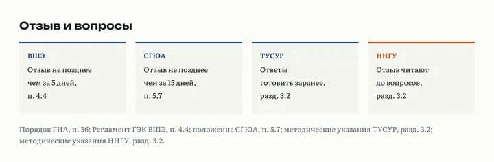 Четыре карточки: в ВШЭ отзыв не позднее чем за 5 дней, чтобы подготовить ответы, в СГЮА не позднее чем за 15 дней, в ТУСУР ответы на замечания отзыва готовят заранее, в ННГУ отзыв читают до вопросов комиссии