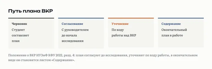 Путь плана ВКР: предварительный план, согласование с руководителем, уточнение по ходу работы, лист «Содержание»