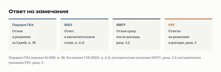 Четыре карточки: отзыв и рецензия за 5 дней до защиты по Порядку ГИА, ответ на замечания в заключительном слове у ВШЭ, отзыв сразу после доклада у ННГУ, ответы на рецензию внутри доклада у РЭУ