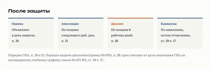 Четыре карточки после защиты: оценку объявляют в день защиты, п. 39; апелляция не позднее следующего рабочего дня, п. 51; диплом не позднее 8 рабочих дней, п. 28; каникулы по заявлению, потом отчисление, ст. 59 ч. 17