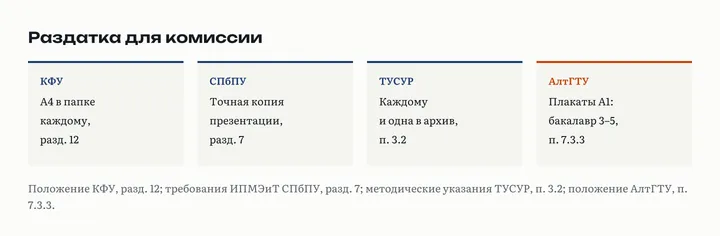 Четыре карточки о раздатке: КФУ комплект А4 в папке каждому члену ГЭК, СПбПУ точная копия презентации, ТУСУР по копии каждому и одна в архив, АлтГТУ плакаты А1, у бакалавра 3–5 листов